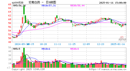 云南白药