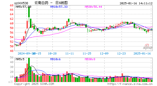 云南白药