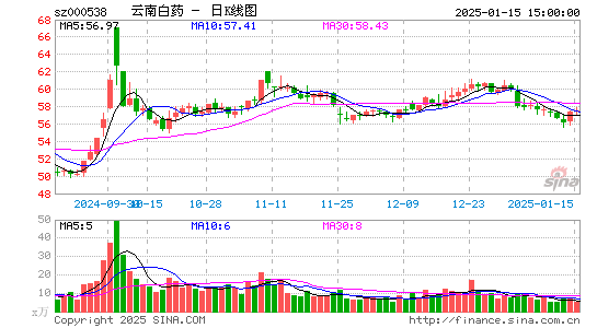 云南白药