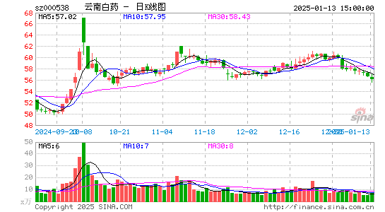 云南白药