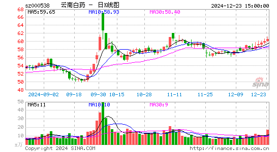 云南白药