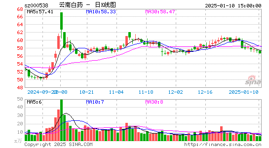 云南白药