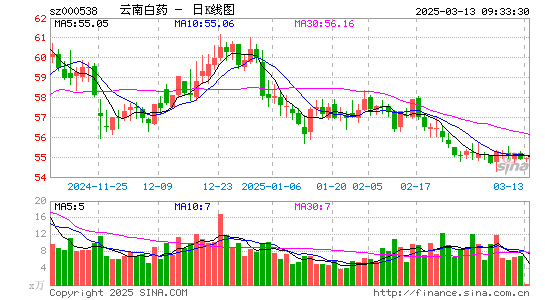 云南白药