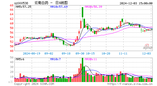 云南白药