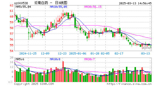 云南白药