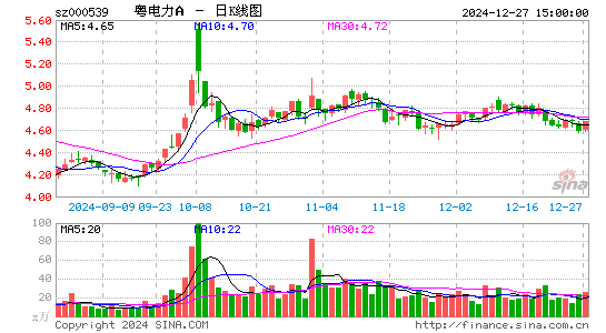 粤电力A