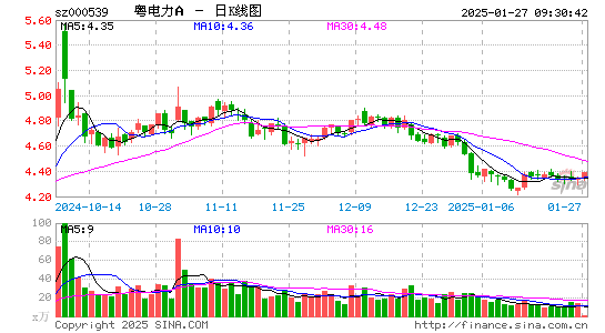 粤电力A