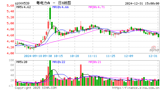 粤电力A