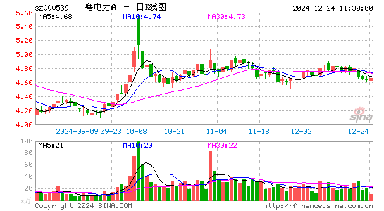 粤电力A