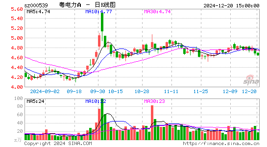 粤电力A