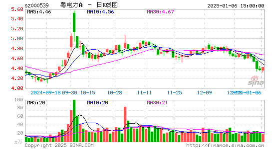 粤电力A