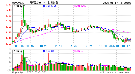 粤电力A