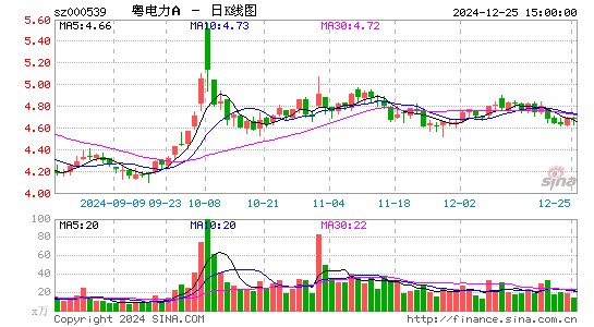 粤电力A