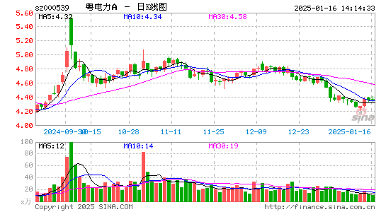 粤电力A