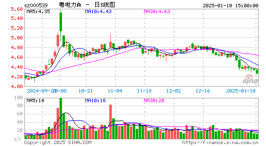 粤电力A