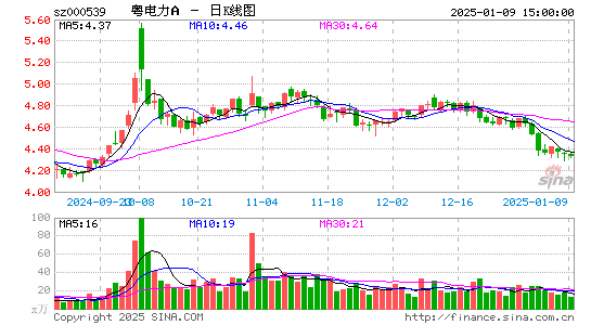 粤电力A