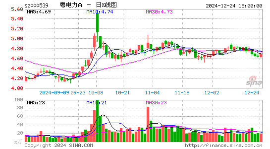 粤电力A