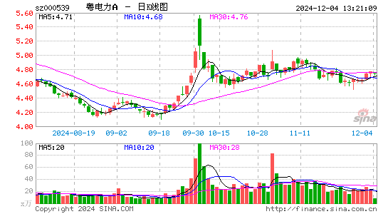 粤电力A