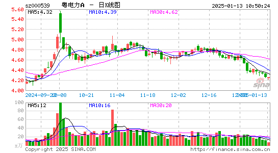 粤电力A