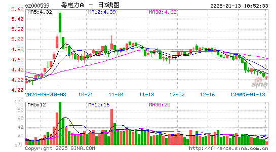 粤电力A