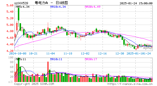 粤电力A