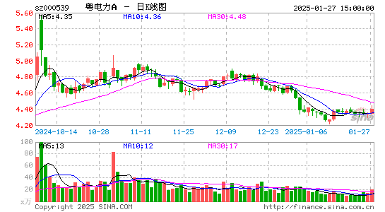 粤电力A