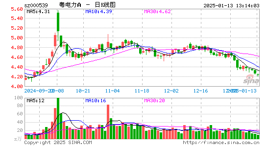 粤电力A