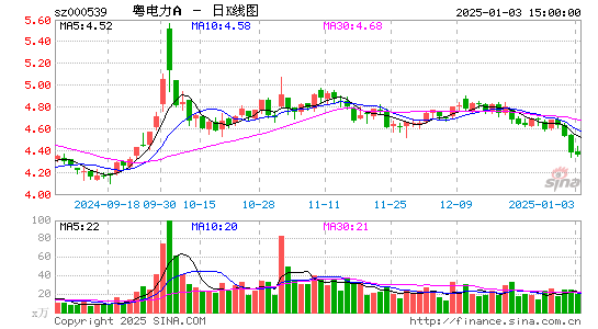 粤电力A