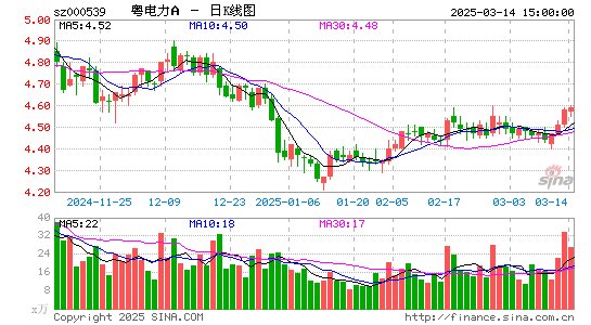 粤电力A