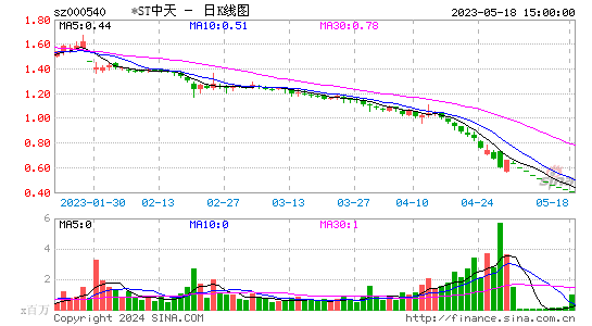 中天金融