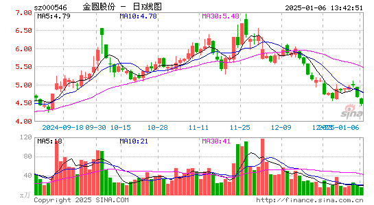 金圆股份