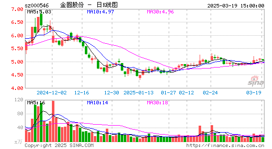 金圆股份