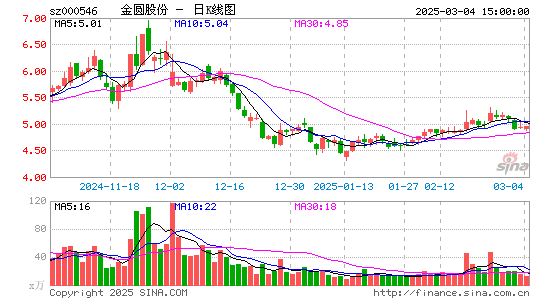 金圆股份