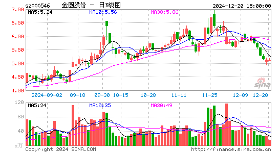 金圆股份