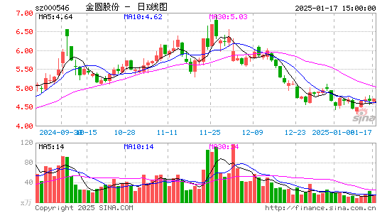 金圆股份