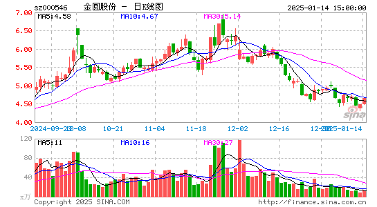 金圆股份