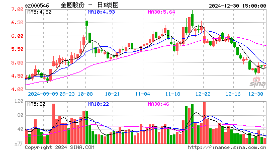 金圆股份