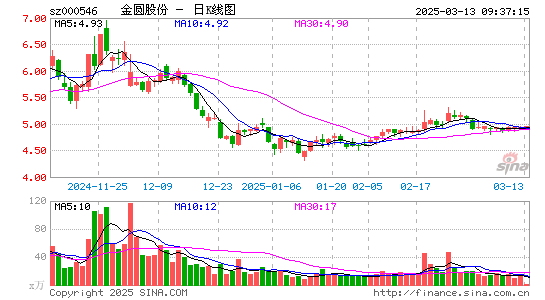 金圆股份