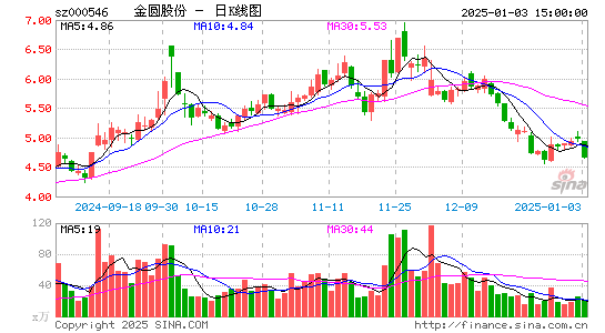 金圆股份