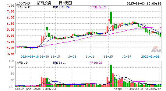 湖南投资