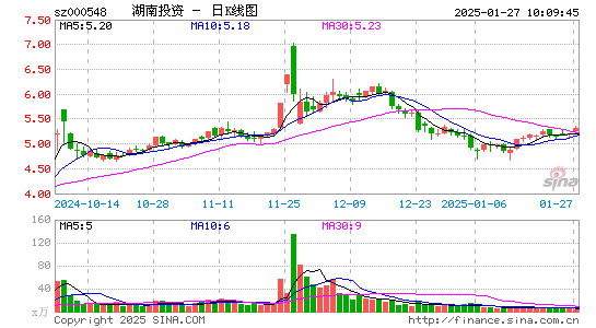 湖南投资