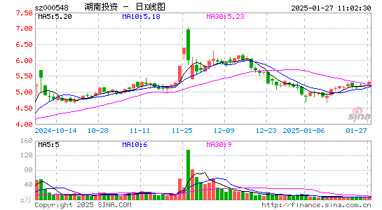 湖南投资