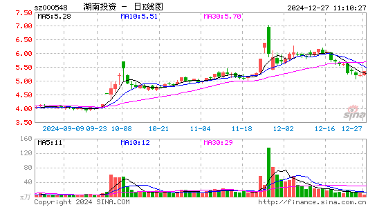 湖南投资