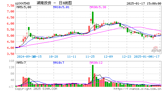 湖南投资