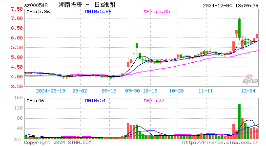 湖南投资