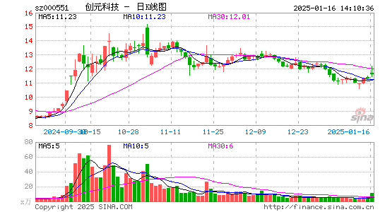 创元科技