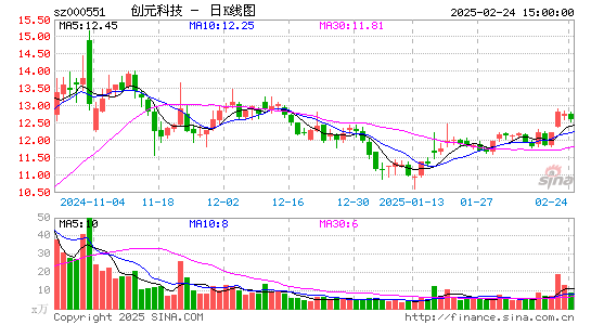 创元科技