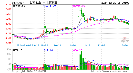 西部创业