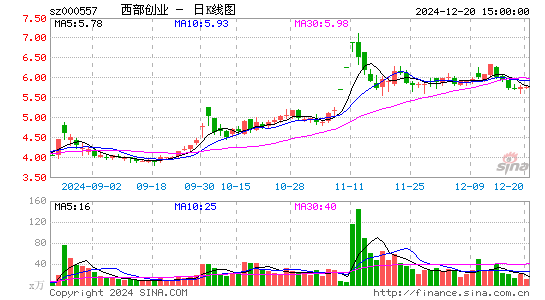 西部创业