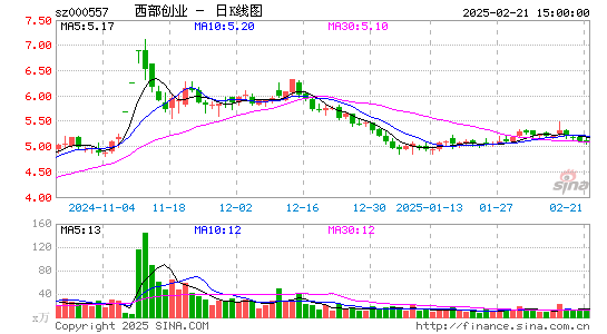 西部创业